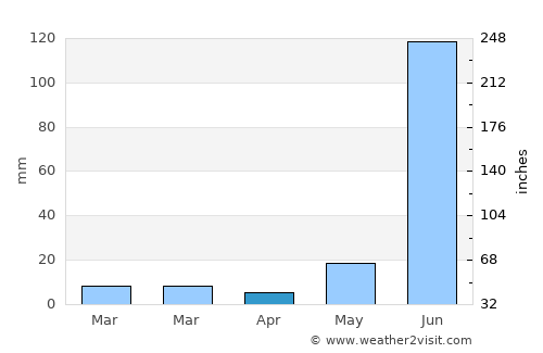 Gosainganj average rain in April