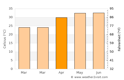 Gosainganj average temperature in April