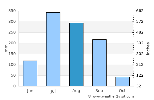 Gosainganj average rain in August