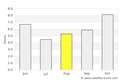 Gosainganj average rain in August