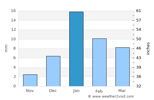 Gosainganj average rain in January