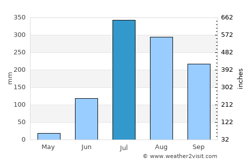 Gosainganj average rain in July