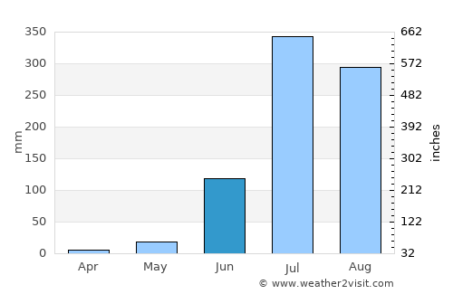 Gosainganj average rain in June