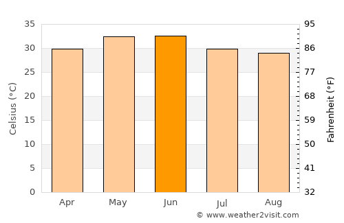 Gosainganj average temperature in June