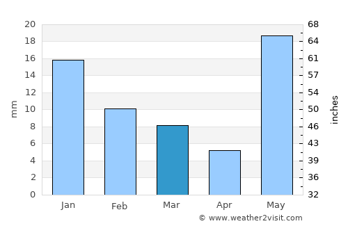 Gosainganj average rain in March