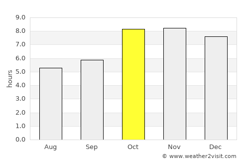 Gosainganj average rain in October