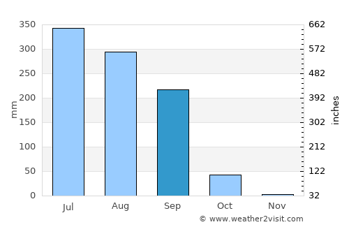 Gosainganj average rain in September