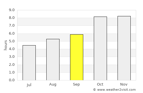 Gosainganj average rain in September