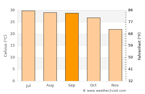 Gosainganj average temperature in September