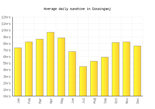 Gosainganj average daily sunshine chart