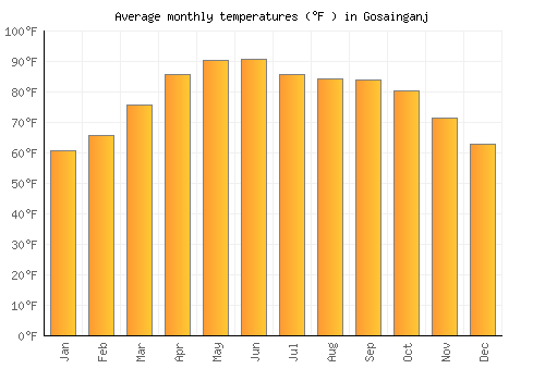 Gosainganj average temperature chart (Fahrenheit)