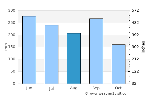 Gose average rain in August