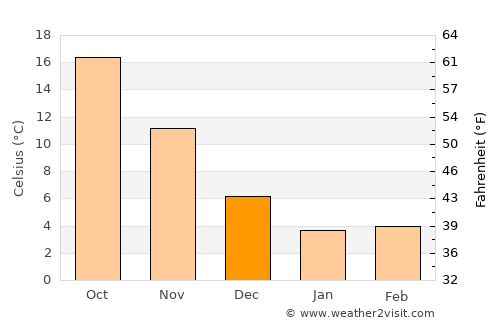 Gose average temperature in December