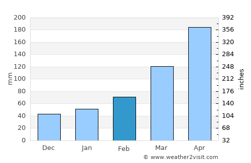 Gose average rain in February
