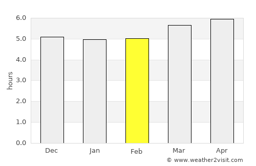Gose average rain in February