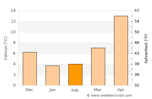 Gose average temperature in February
