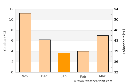 Gose average temperature in January