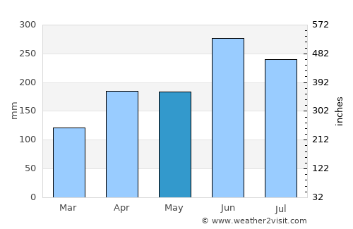 Gose average rain in May
