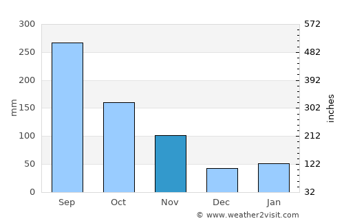 Gose average rain in November