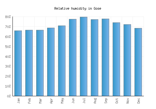 Gose relative humidity averages
