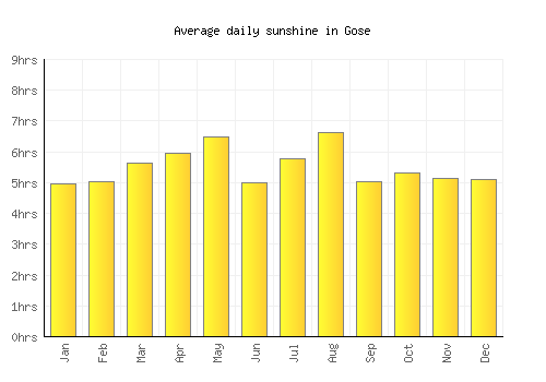 Gose average daily sunshine chart