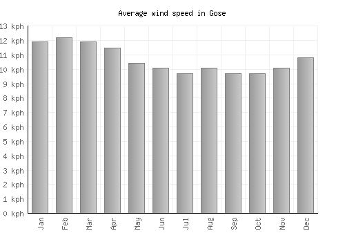 Gose average winspeed by month (km/h)