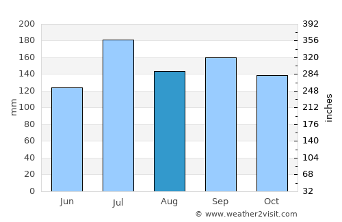 Gosen average rain in August