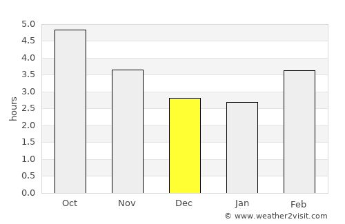 Gosen average rain in December