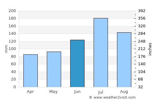 Gosen average rain in June