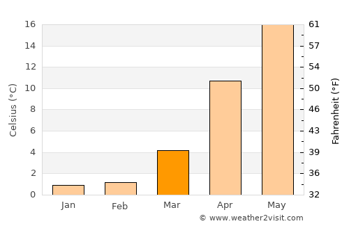 Gosen average temperature in March