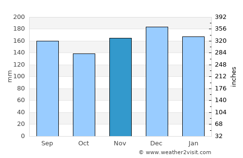 Gosen average rain in November