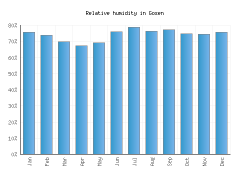 Gosen relative humidity averages