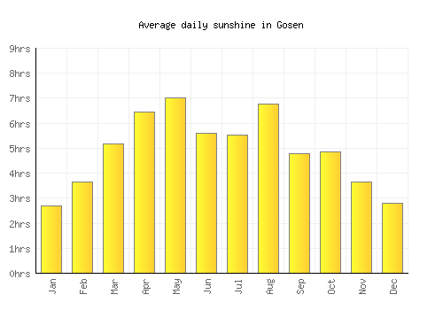 Gosen average daily sunshine chart