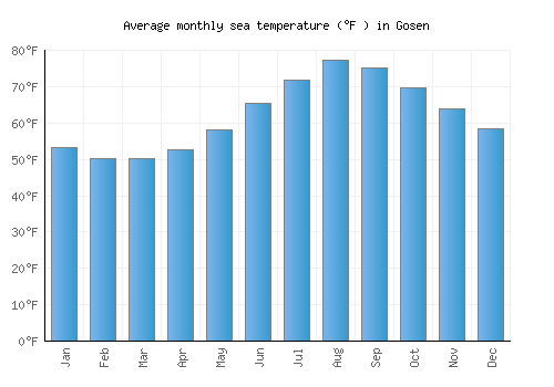 Gosen average sea temperature chart (Fahrenheit)