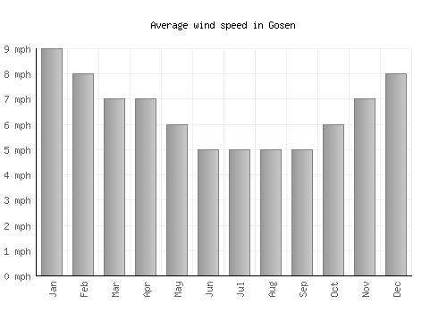 Gosen average winspeed by month (mph)