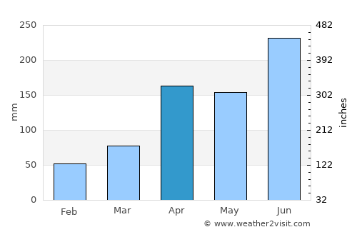 Goseong average rain in April