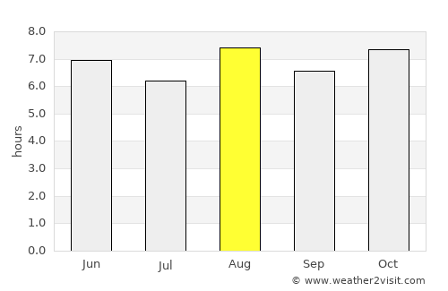 Goseong average rain in August