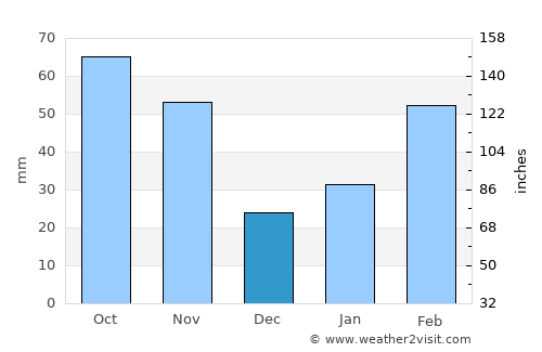 Goseong average rain in December
