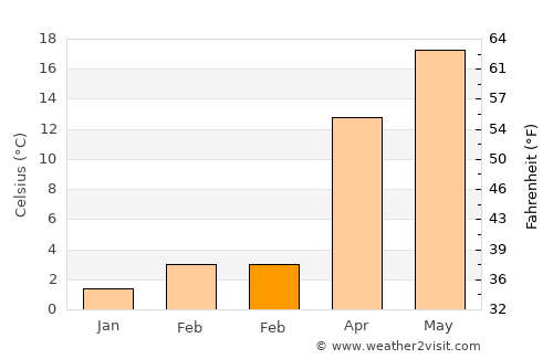 Goseong average temperature in February