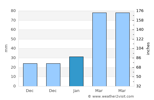 Goseong average rain in January