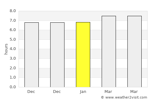 Goseong average rain in January