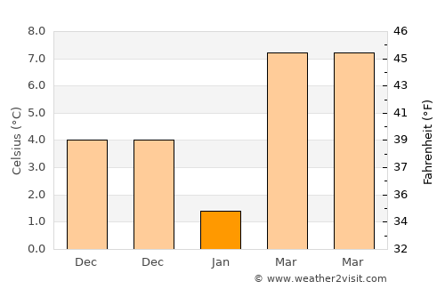 Goseong average temperature in January