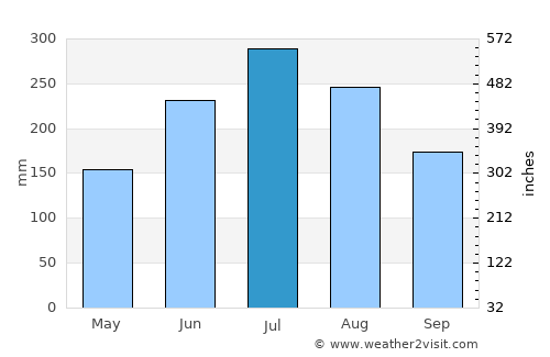 Goseong average rain in July