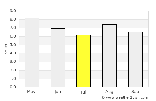 Goseong average rain in July