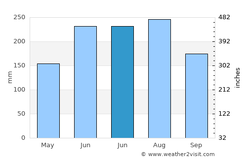 Goseong average rain in June