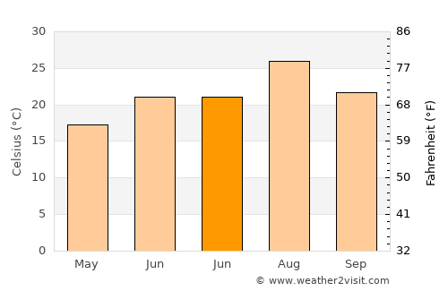 Goseong average temperature in June