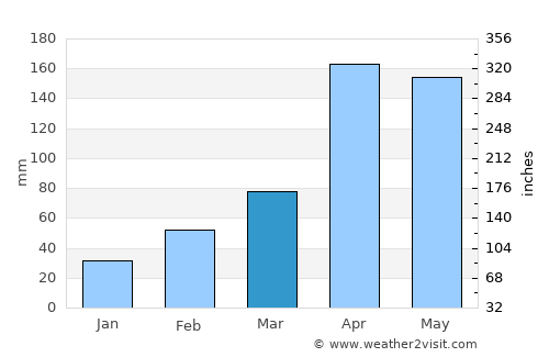 Goseong average rain in March