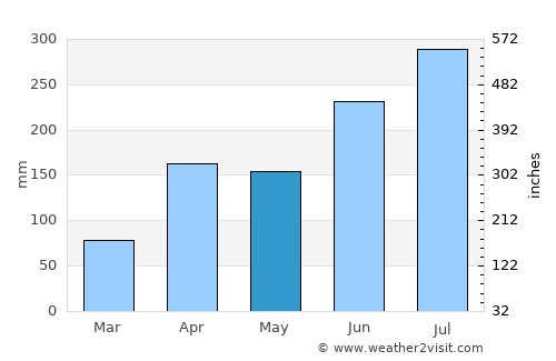 Goseong average rain in May