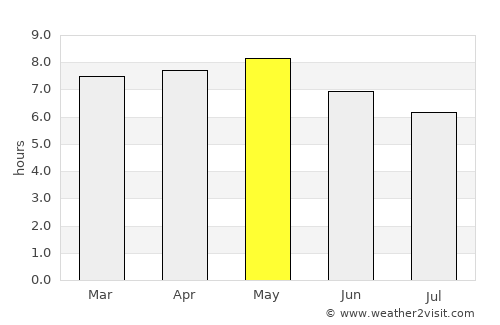 Goseong average rain in May