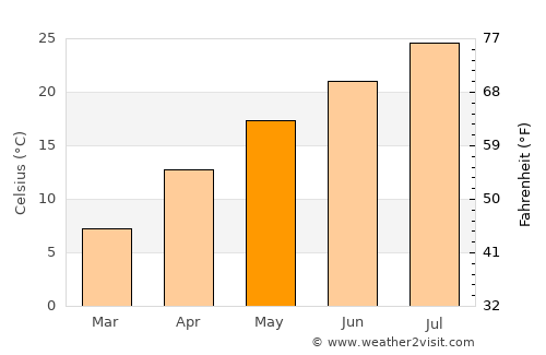 Goseong average temperature in May